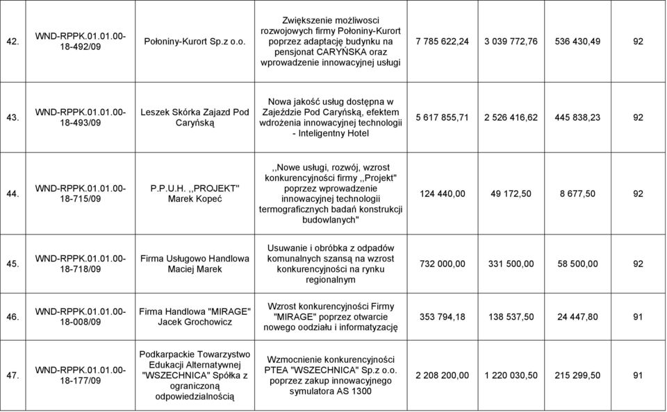 18-493/09 Leszek Skórka Zajazd Pod Caryńską Nowa jakość usług dostępna w Zajeździe Pod Caryńską, efektem wdrożenia innowacyjnej technologii - Inteligentny Hotel 5 617 855,71 2 526 416,62 445 838,23