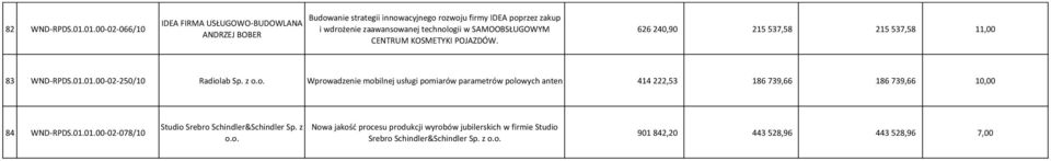 technologii w SAMOOBSŁUGOWYM CENTRUM KOSMETYKI POJAZDÓW. 626 240,90 215 537,58 215 537,58 11,00 83 WND-RPDS.01.01.00-02-250/10 Radiolab Sp. z o.o. Wprowadzenie mobilnej usługi pomiarów parametrów polowych anten 414 222,53 186 739,66 186 739,66 10,00 84 WND-RPDS.