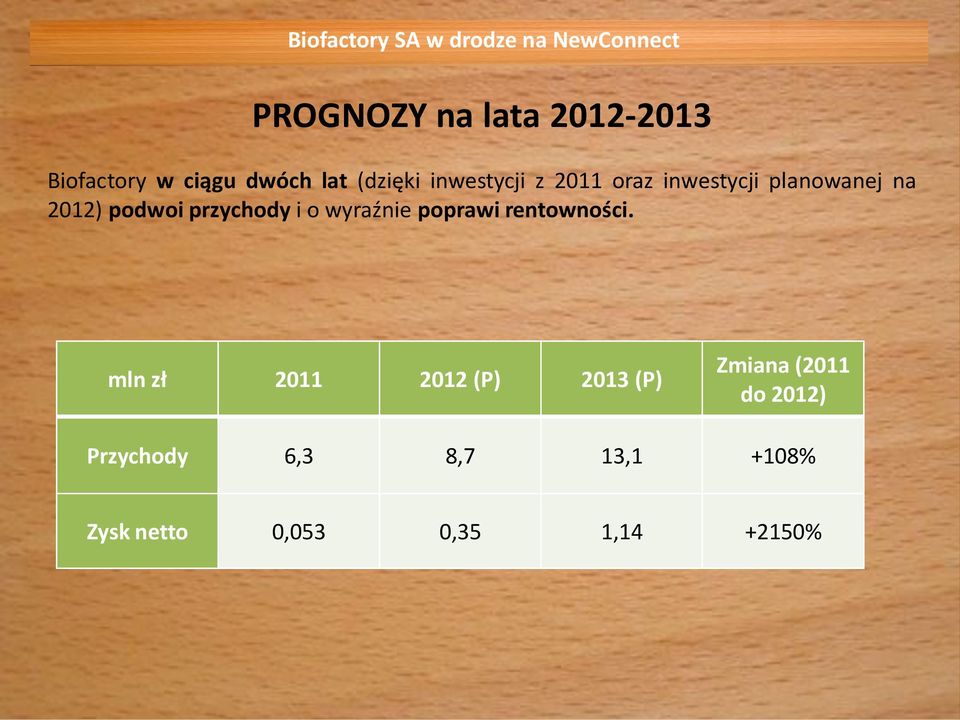 i o wyraźnie poprawi rentowności.