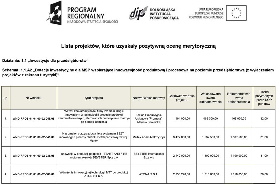 Nr wniosku tytuł projektu Nazwa Wnioskodawcy Całkowita wartość projektu Wnioskowana kwota dofinansowania Rekomendowaa kwota dofinansowania Liczba przyznanych przez KOP punktów 1. WND-RPDS.01.