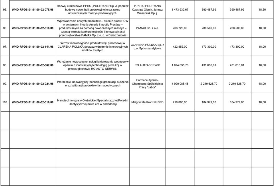 01.00-02-010/08 Wprowadzenie nowych produktów okien z profili PCW w systemach Inoutic Arcade i Inoutic Prestige produkowanych za pomocą nowoczesnych maszyn szansą wzrostu konkurencyjności i