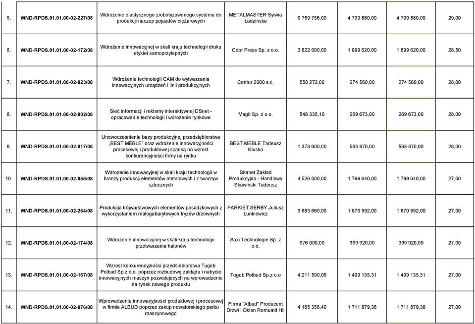 c. 558 272,00 274 560,00 274 560,00 28,00 8. WND-RPDS.01.01.00-02-002/08 Sieć informacji i reklamy interaktywnej DSnet - opracowanie technologii i wdrożenie rynkowe Magit Sp.