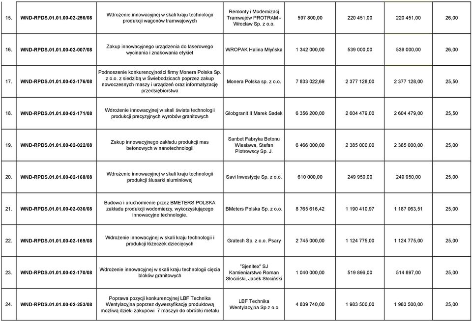 01.00-02-007/08 Zakup innowacyjnego urządzenia do laserowego wycinania i znakowania etykiet WROPAK Halina Młyńska 1 342 000,00 539 000,00 539 000,00 26,00 17. WND-RPDS.01.01.00-02-176/08 Podnoszenie konkurencyjności firmy Monera Polska Sp.