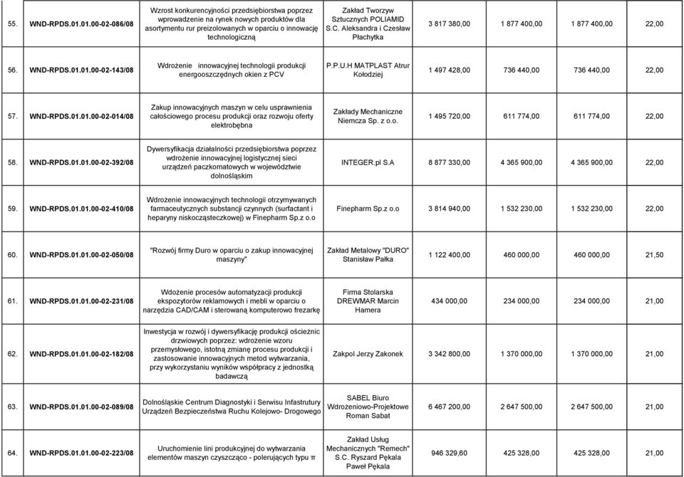 Sztucznych POLIAMID S.C. Aleksandra i Czesław Płachytka 3 817 380,00 1 877 400,00 1 877 400,00 22,00 56. WND-RPDS.01.