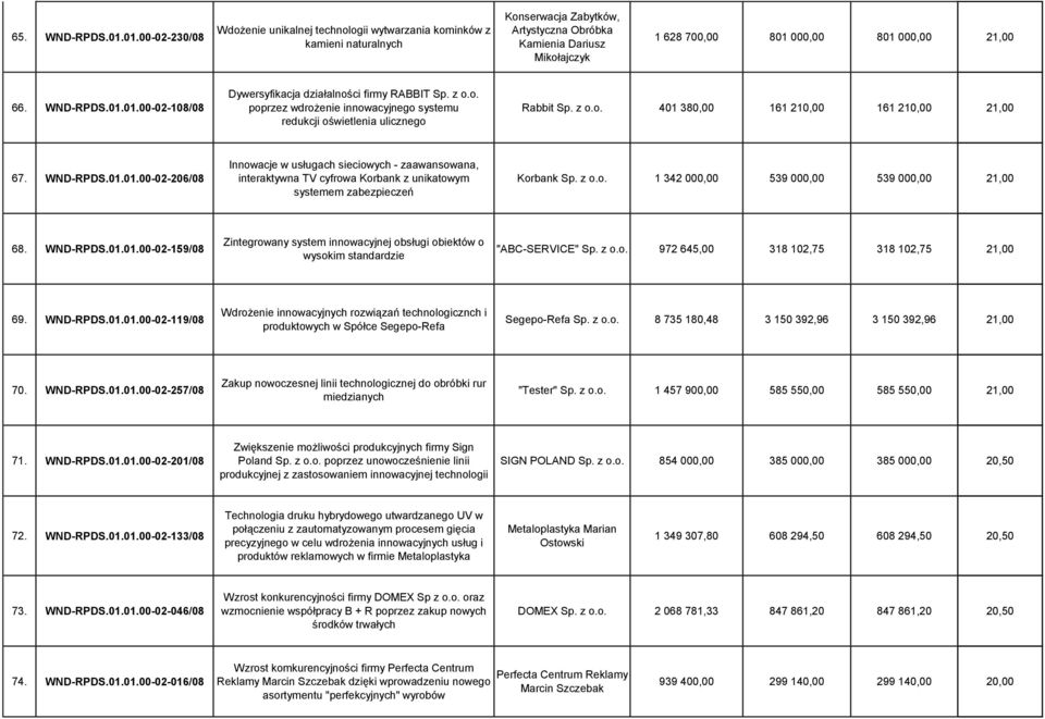 21,00 66. WND-RPDS.01.01.00-02-108/08 Dywersyfikacja działalności firmy RABBIT Sp. z poprzez wdrożenie innowacyjnego systemu redukcji oświetlenia ulicznego Rabbit Sp.