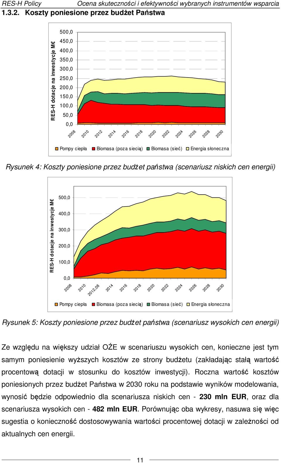 słoneczna Rysunek 4: Koszty poniesione przez budżet państwa (scenariusz niskich cen energii) RES-H dotacje na inwestycje M 5, 4, 3, 2, 1,, 28 212,8 214 216 218 222 224 226 228 Pompy ciepła Biomasa