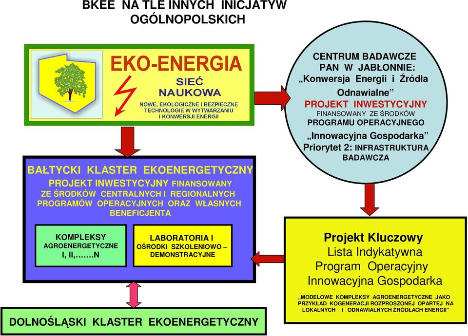 Gospodarka Priorytet 2: INFRASTRUKTURA BADAWCZA KOMPLEKSY AGROENERGETYCZNE I, II,.