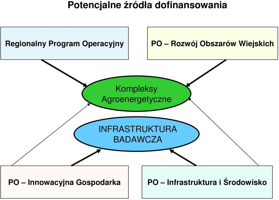 Kompleksy Agroenergetyczne INFRASTRUKTURA