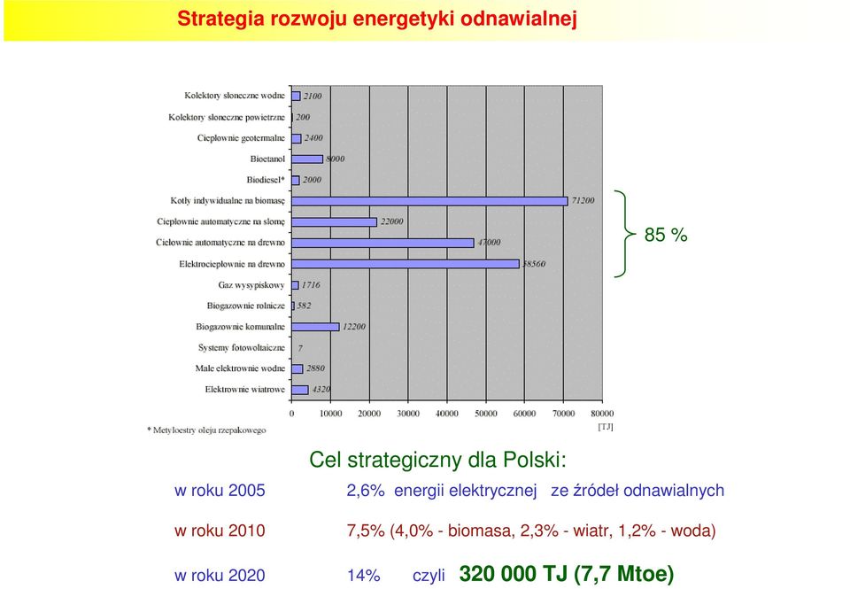energii elektrycznej ze źródeł odnawialnych 7,5% (4,0% -