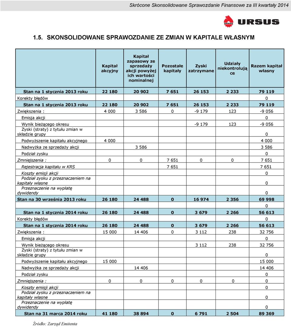 Zwiększenia : 4 000 3 586 0-9 179 123-9 056 Emisja akcji 0 Wynik bieżącego okresu -9 179 123-9 056 Zyski (straty) z tytułu zmian w składzie grupy 0 Podwyższenie kapitału akcyjnego 4 000 4 000