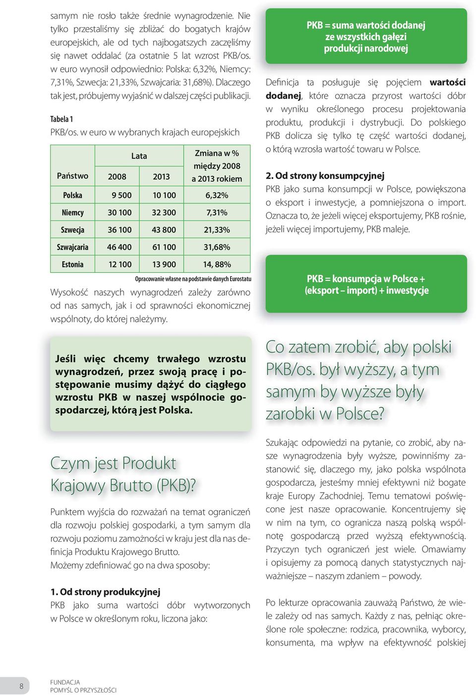 w euro wynosił odpowiednio: Polska: 6,32%, Niemcy: 7,31%, Szwecja: 21,33%, Szwajcaria: 31,68%). Dlaczego tak jest, próbujemy wyjaśnić w dalszej części publikacji. Tabela 1 PKB/os.