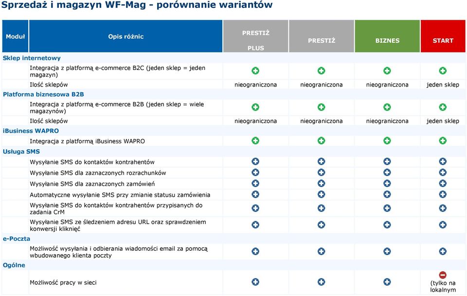 nieograniczona nieograniczona jeden sklep ibusiness WAPRO Usługa SMS e-poczta Ogólne Integracja z platformą ibusiness WAPRO Wysyłanie SMS do kontaktów kontrahentów Wysyłanie SMS dla zaznaczonych