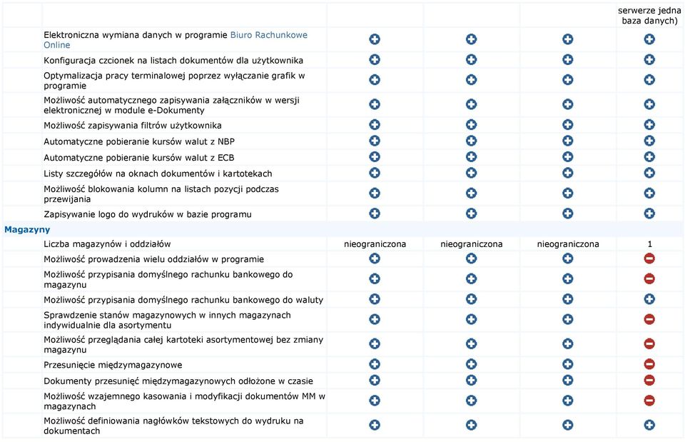 Automatyczne pobieranie kursów walut z ECB Listy szczegółów na oknach dokumentów i kartotekach Możliwość blokowania kolumn na listach pozycji podczas przewijania Zapisywanie logo do wydruków w bazie