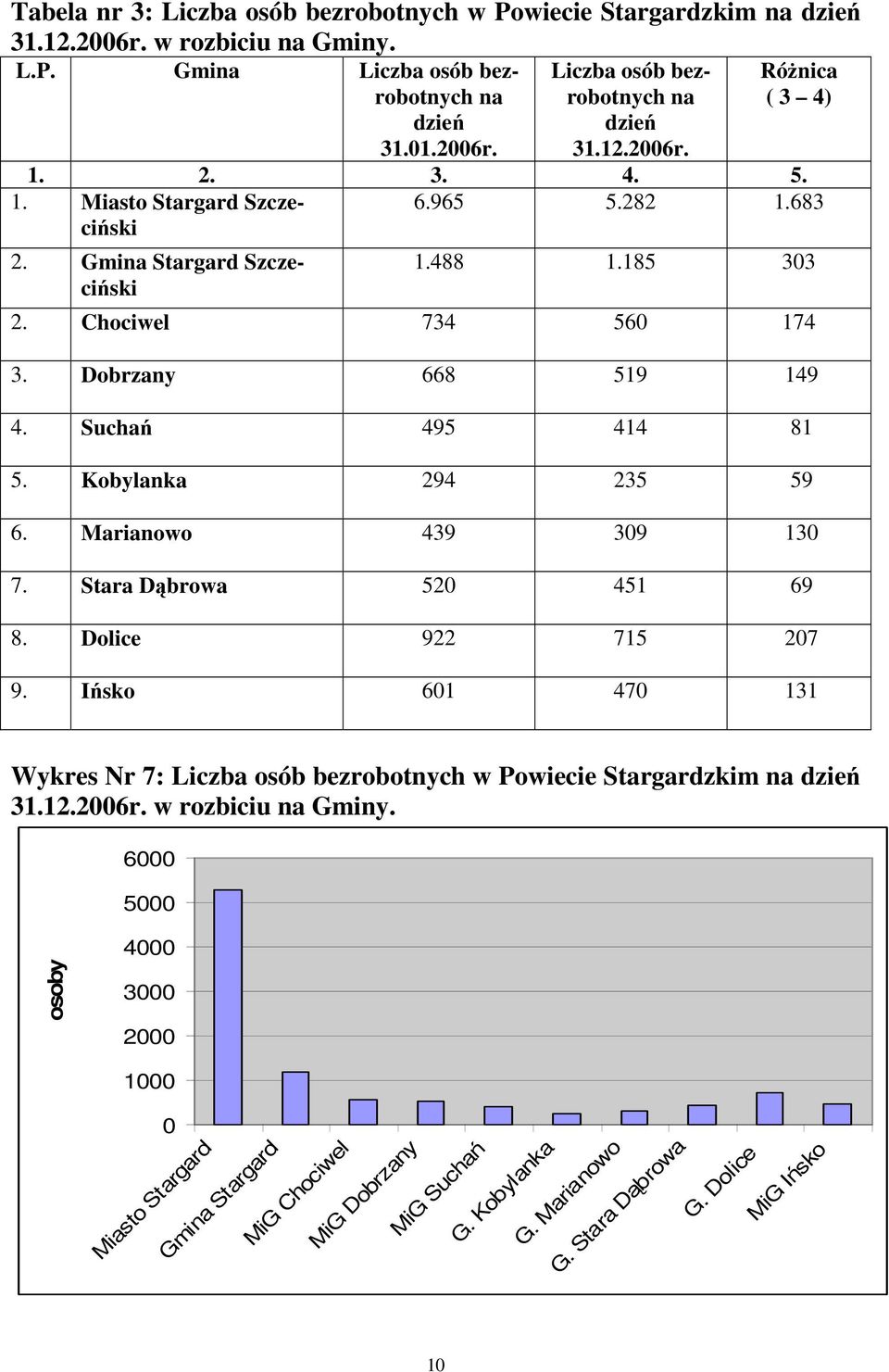 Suchań 495 414 81 5. Kobylanka 294 235 59 6. Marianowo 439 309 130 7. Stara Dąbrowa 520 451 69 8. Dolice 922 715 207 9.