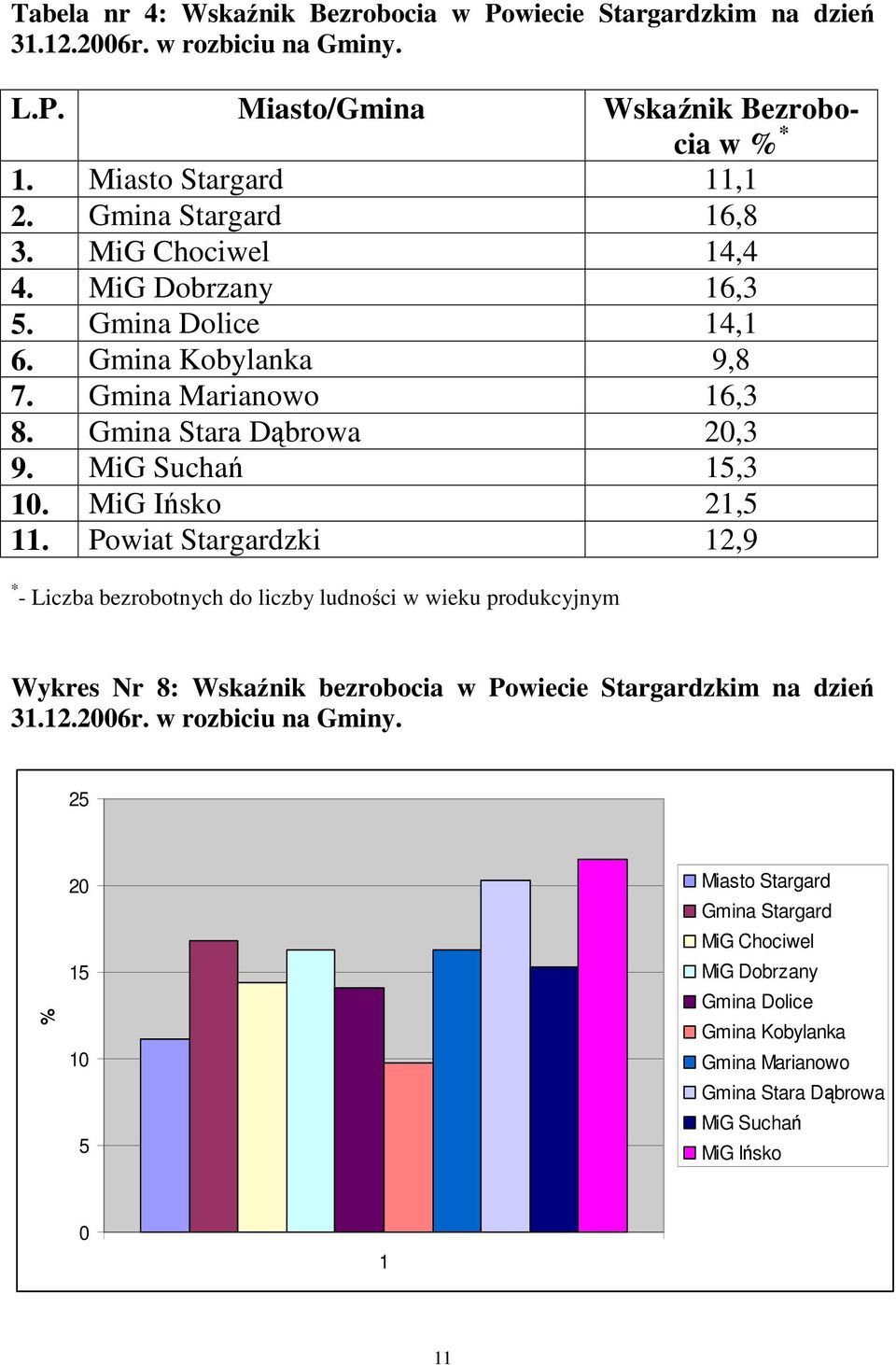 MiG Ińsko 21,5 11. Powiat Stargardzki 12,9 * - Liczba bezrobotnych do liczby ludności w wieku produkcyjnym Wykres Nr 8: Wskaźnik bezrobocia w Powiecie Stargardzkim na dzień 31.12.2006r.