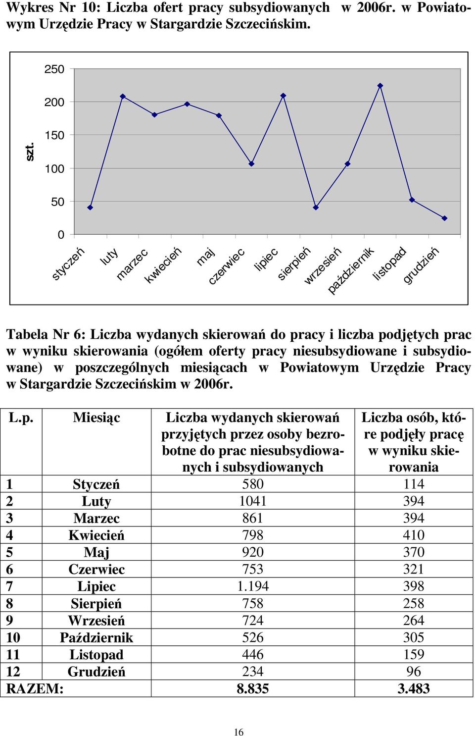 skierowania (ogółem oferty pr