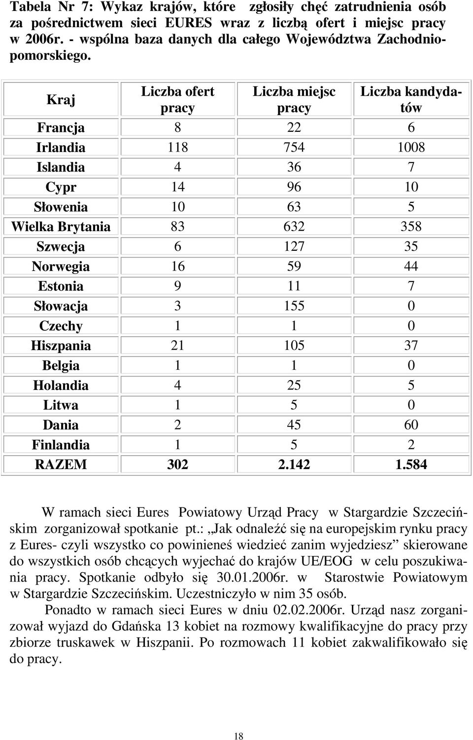 Kraj Liczba ofert pracy Liczba miejsc pracy Liczba kandydatów Francja 8 22 6 Irlandia 118 754 1008 Islandia 4 36 7 Cypr 14 96 10 Słowenia 10 63 5 Wielka Brytania 83 632 358 Szwecja 6 127 35 Norwegia