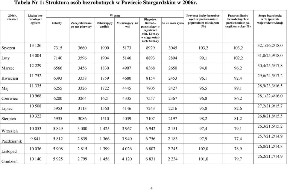 miesiące Styczeń Luty Marzec Kwiecień Maj Czerwiec Lipiec Sierpień Wrzesień Październik Listopad Grudzień Liczba bezrobotnych ogółem kobiety Zarejestrowani po raz pierwszy 13 126 13 004 12 229 11 752