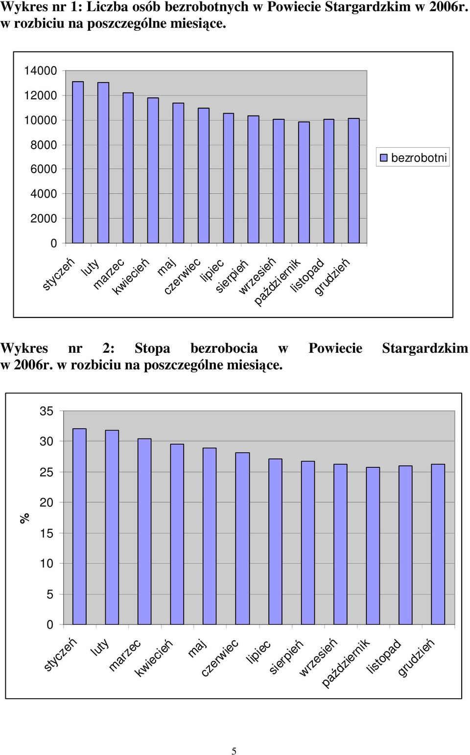 listopad grudzień bezrobotni Wykres nr 2: Stopa bezrobocia w Powiecie Stargardzkim w 2006r.