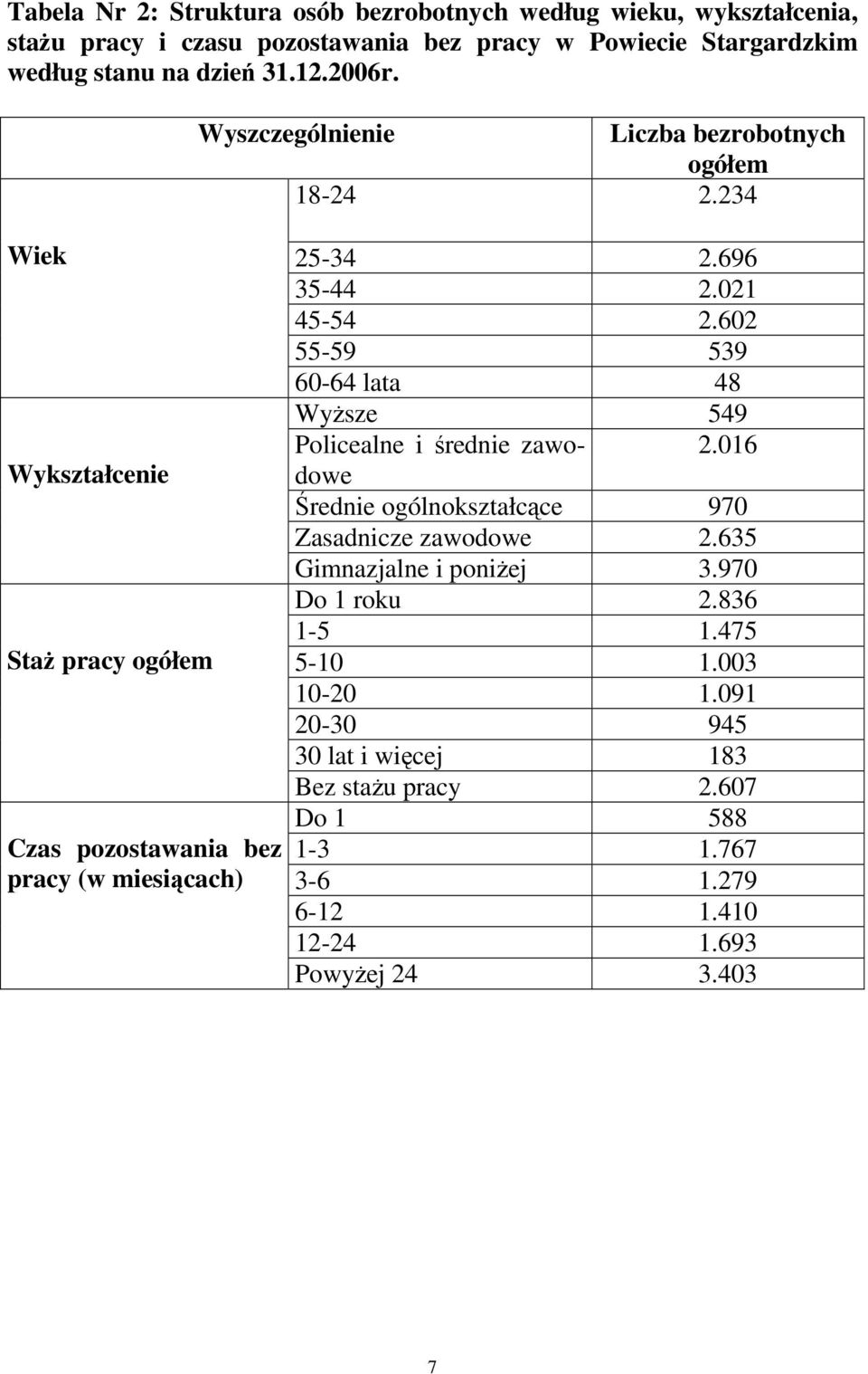 021 45-54 2.602 55-59 539 60-64 lata 48 WyŜsze 549 Policealne i średnie zawodowe 2.016 Średnie ogólnokształcące 970 Zasadnicze zawodowe 2.635 Gimnazjalne i poniŝej 3.