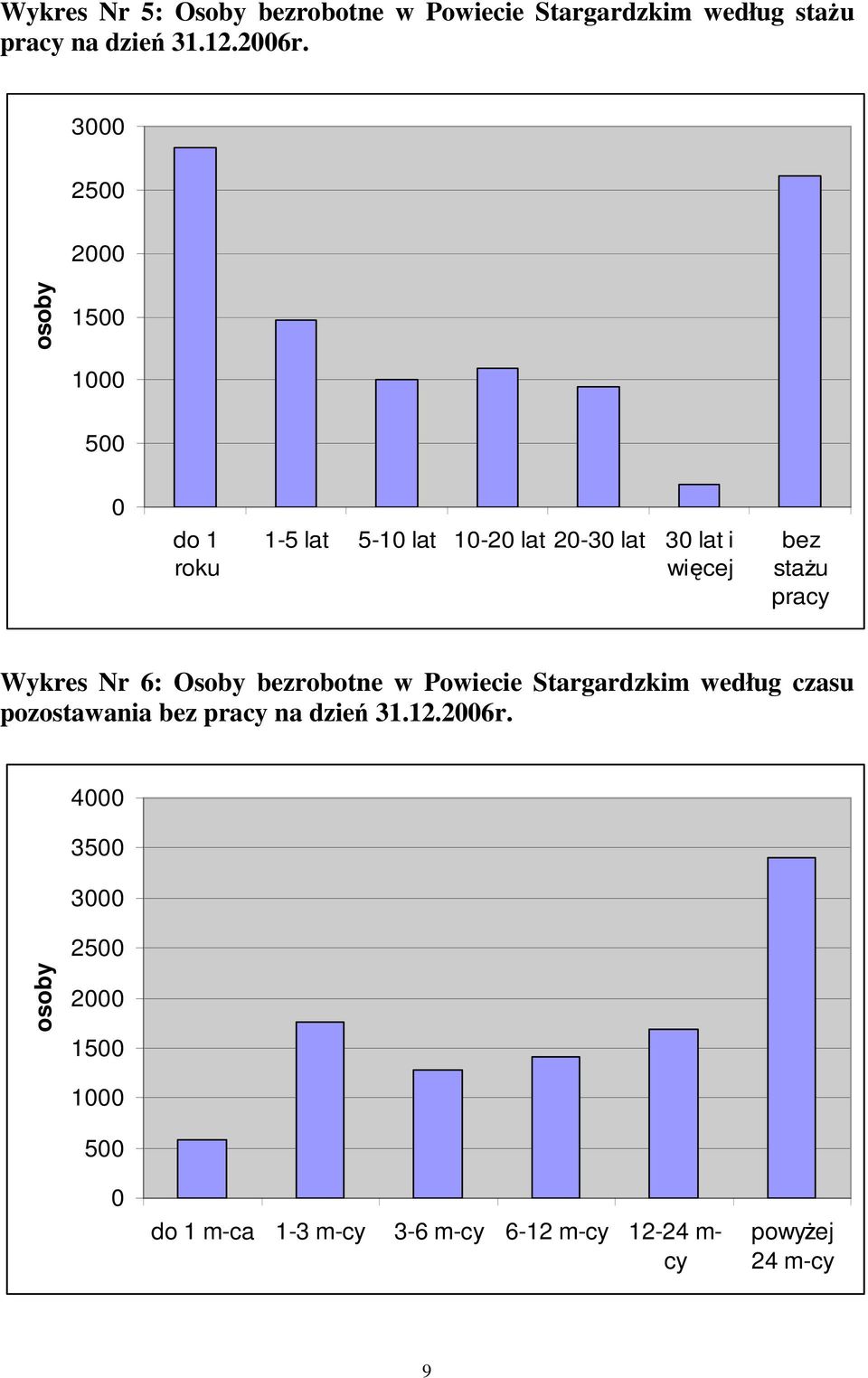 pracy Wykres Nr 6: Osoby bezrobotne w Powiecie Stargardzkim według czasu pozostawania bez pracy na dzień 31.