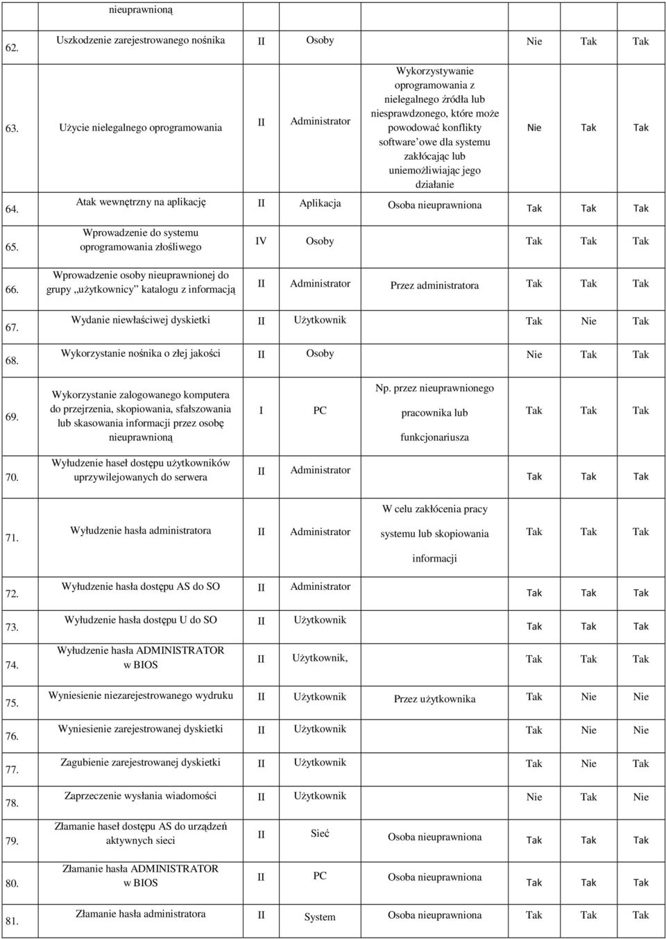 uniemoŝliwiając jego działanie 64. Atak wewnętrzny na aplikację Aplikacja Osoba nieuprawniona 65. 66.