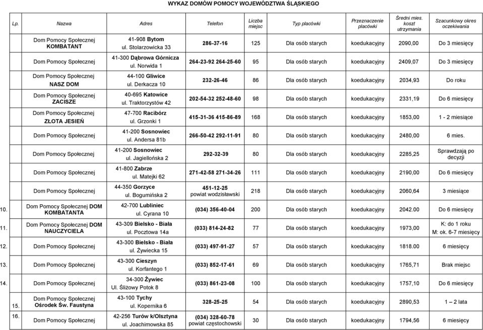 Andersa 81b 286-37-16 125 Dla osób starych koedukacyjny 2090,00 Do 3 miesięcy 264-23-92 264-25-60 95 Dla osób starych koedukacyjny 2409,07 Do 3 miesięcy 232-26-46 86 Dla osób starych koedukacyjny