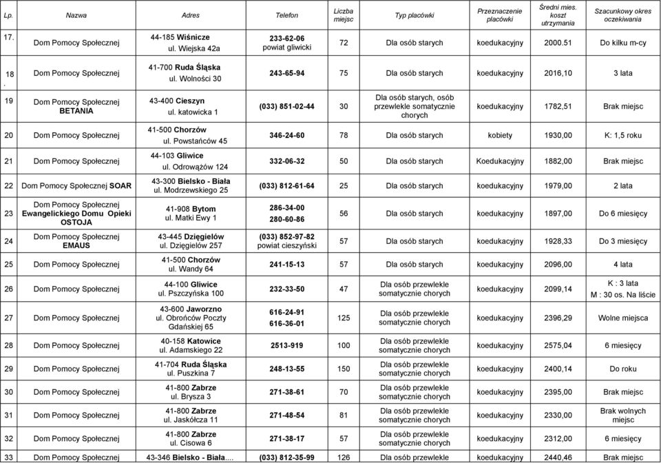 katowicka 1 (033) 851-02-44 30 Dla osób starych, osób przewlekle somatycznie koedukacyjny 1782,51 Brak 20 21 22 SOAR ul. Powstańców 45 44-103 Gliwice ul. Odrowążów 124 43-300 Bielsko - Biała ul.