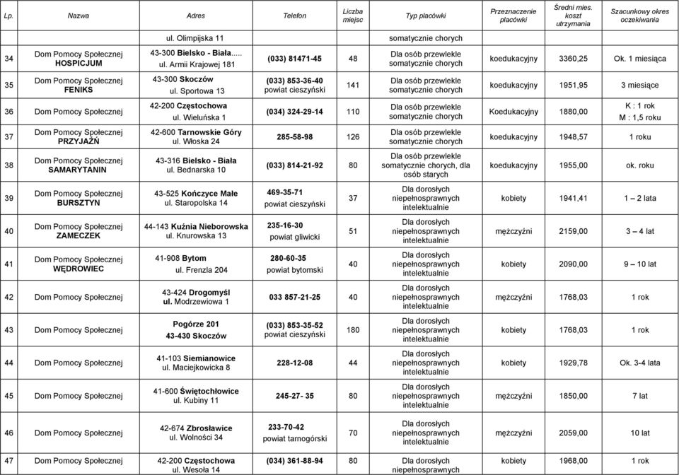 Wieluńska 1 (034) 324-29-14 110 somatycznie Koedukacyjny 1880,00 K : 1 rok M : 1,5 roku 37 PRZYJAŹŃ 42-600 Tarnowskie Góry ul.