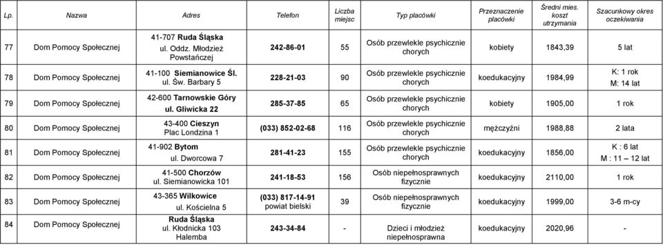 Gliwicka 22 285-37-85 65 kobiety 1905,00 1 rok 80 43-400 Cieszyn Plac Londzina 1 (033) 852-02-68 116 mężczyźni 1988,88 2 lata 81 41-902 Bytom ul.