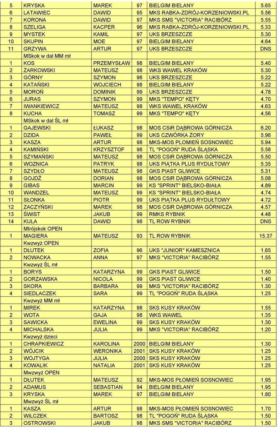 40 2 ŻARKOWSKI MATEUSZ 98 WKS WAWEL KRAKÓW 5.30 3 GÓRNY SZYMON 98 UKS BRZESZCZE 5.22 4 KATAŃSKI WOJCIECH 98 BIELGIM BIELANY 5.22 5 MOROŃ DOMINIK 99 UKS BRZESZCZE 4.