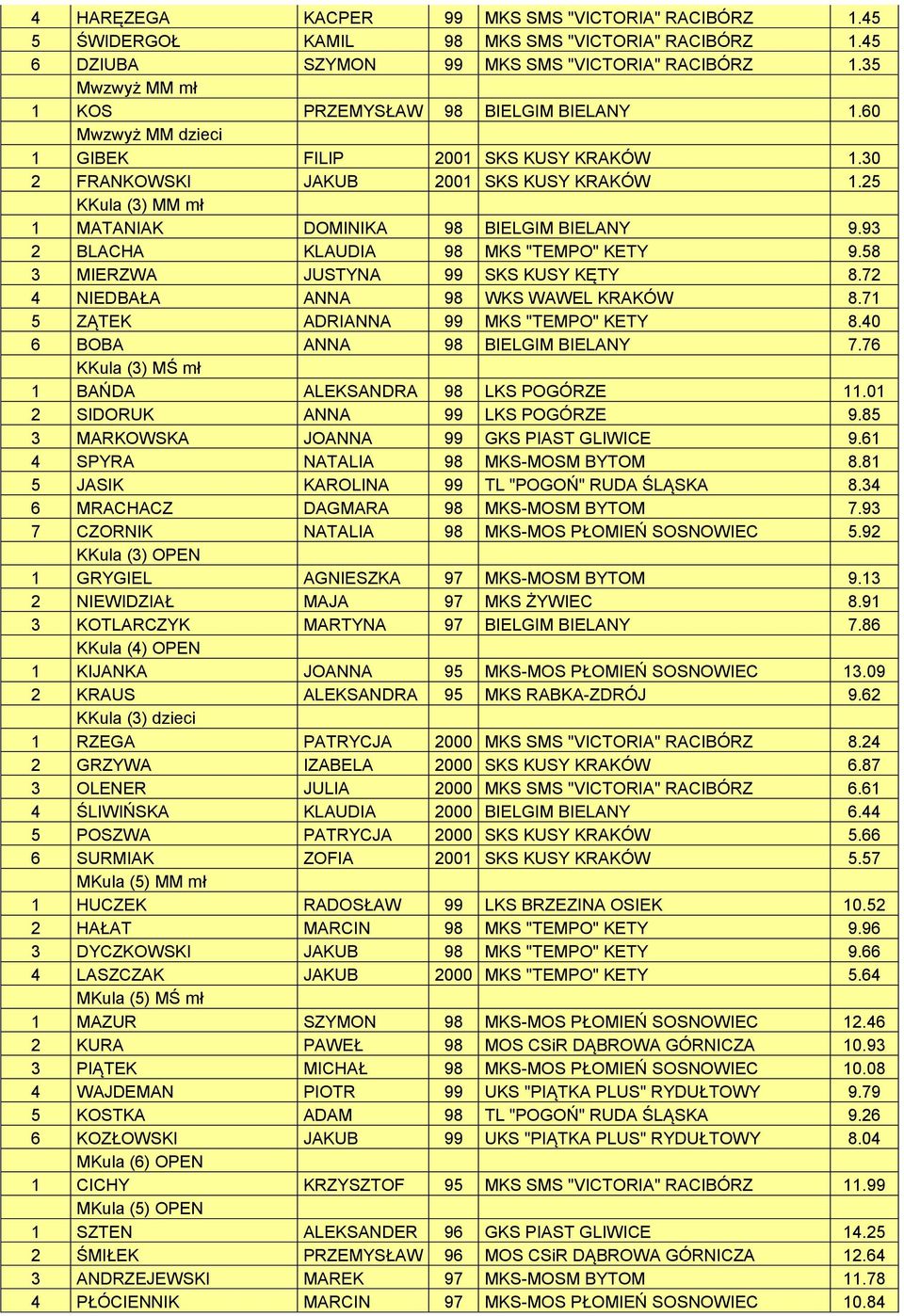 25 KKula (3) MM mł 1 MATANIAK DOMINIKA 98 BIELGIM BIELANY 9.93 2 BLACHA KLAUDIA 98 MKS "TEMPO" KETY 9.58 3 MIERZWA JUSTYNA 99 SKS KUSY KĘTY 8.72 4 NIEDBAŁA ANNA 98 WKS WAWEL KRAKÓW 8.