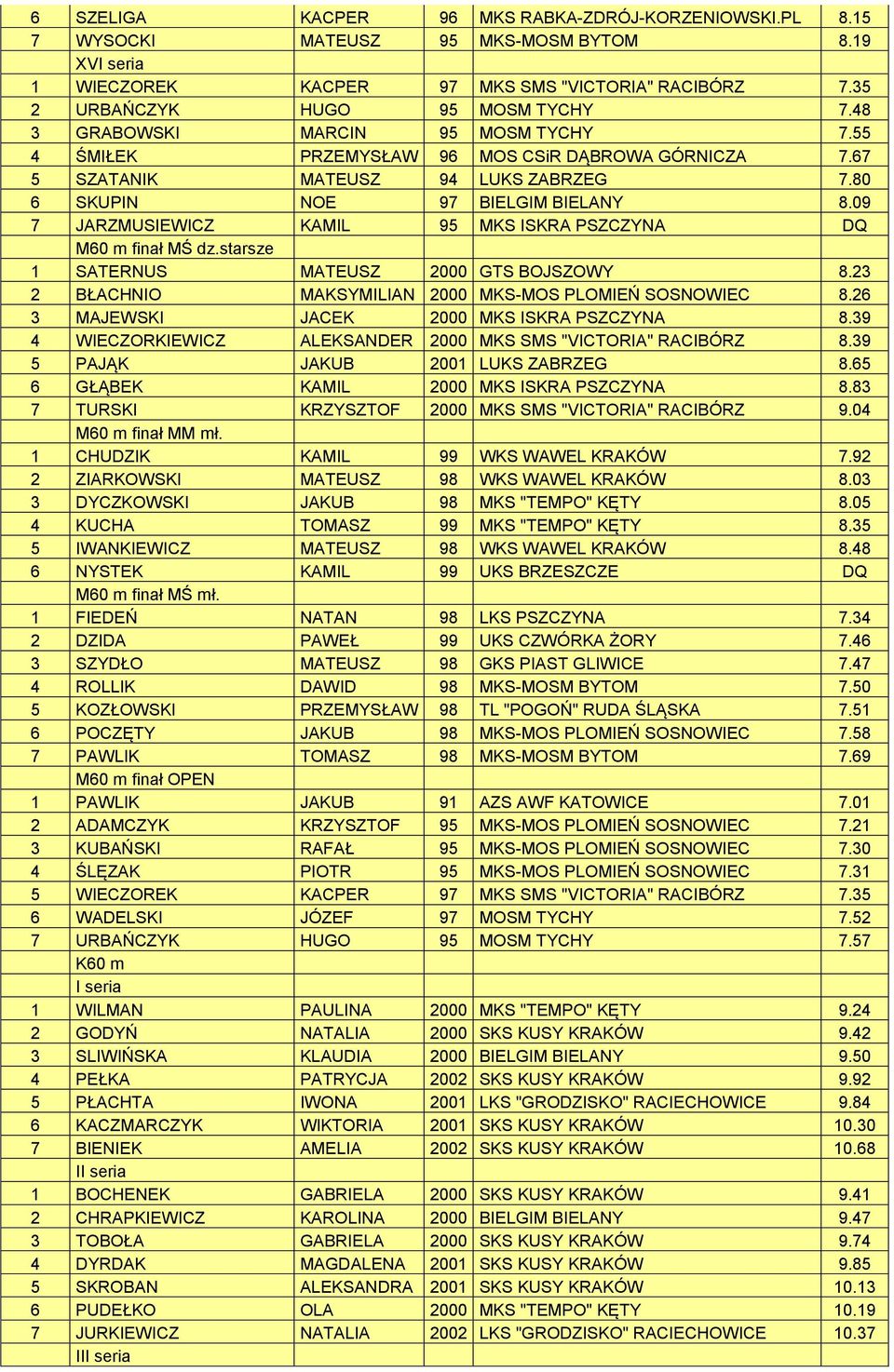 09 7 JARZMUSIEWICZ KAMIL 95 MKS ISKRA PSZCZYNA DQ M60 m finał MŚ dz.starsze 1 SATERNUS MATEUSZ 2000 GTS BOJSZOWY 8.23 2 BŁACHNIO MAKSYMILIAN 2000 MKS-MOS PLOMIEŃ SOSNOWIEC 8.