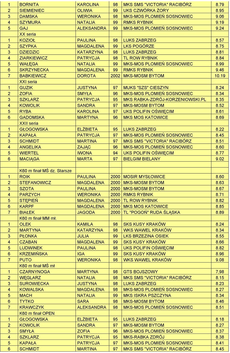 81 4 ZIARKIEWICZ PATRYCJA 98 TL ROW RYBNIK 8.84 5 WAŁĘGA NATALIA 99 MKS-MOS PLOMIEŃ SOSNOWIEC 8.99 6 SKRZYNECKA MAGDALENA 99 RMKS RYBNIK 9.46 7 BABKIEWICZ DOROTA 2002 MKS-MOSM BYTOM 10.