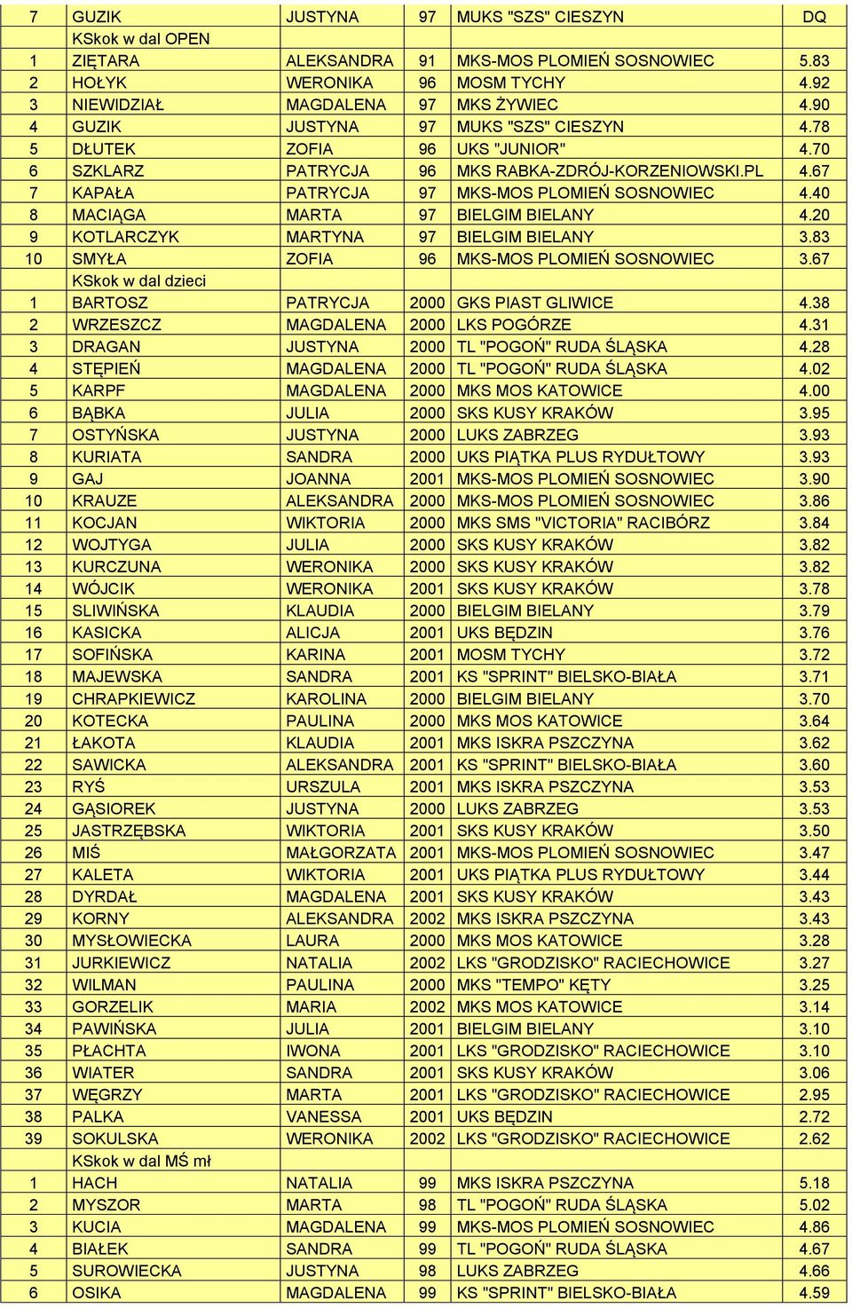 40 8 MACIĄGA MARTA 97 BIELGIM BIELANY 4.20 9 KOTLARCZYK MARTYNA 97 BIELGIM BIELANY 3.83 10 SMYŁA ZOFIA 96 MKS-MOS PLOMIEŃ SOSNOWIEC 3.67 KSkok w dal dzieci 1 BARTOSZ PATRYCJA 2000 GKS PIAST GLIWICE 4.