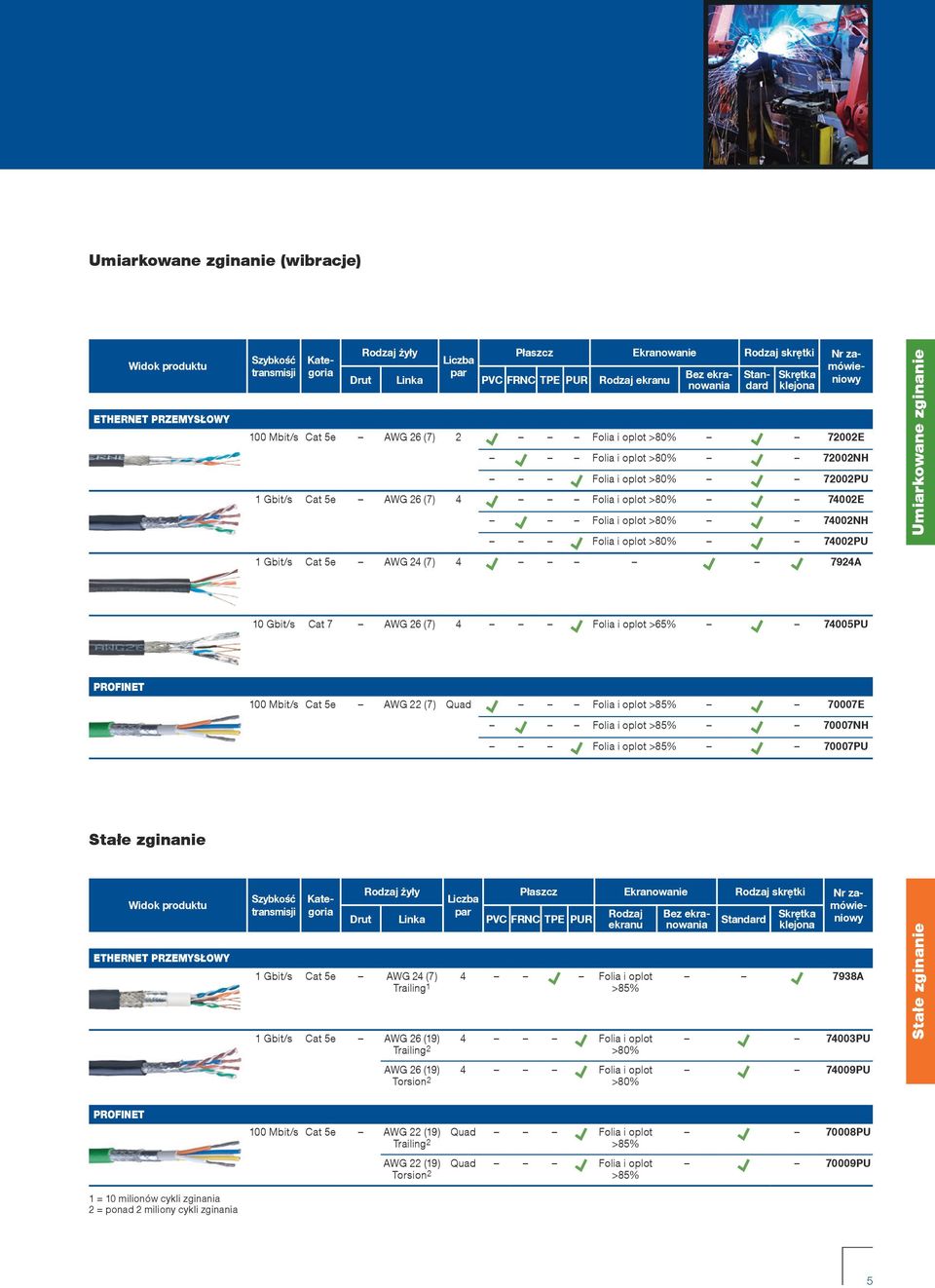 Gbit/s Cat 5e AWG 24 (7) 4 7924A Umiarkowane zginanie 10 Gbit/s Cat 7 AWG 26 (7) 4 Folia i oplot >65% 74005PU 100 Mbit/s Cat 5e AWG 22 (7) Quad Folia i oplot >85% 70007E Folia i oplot >85% 70007NH