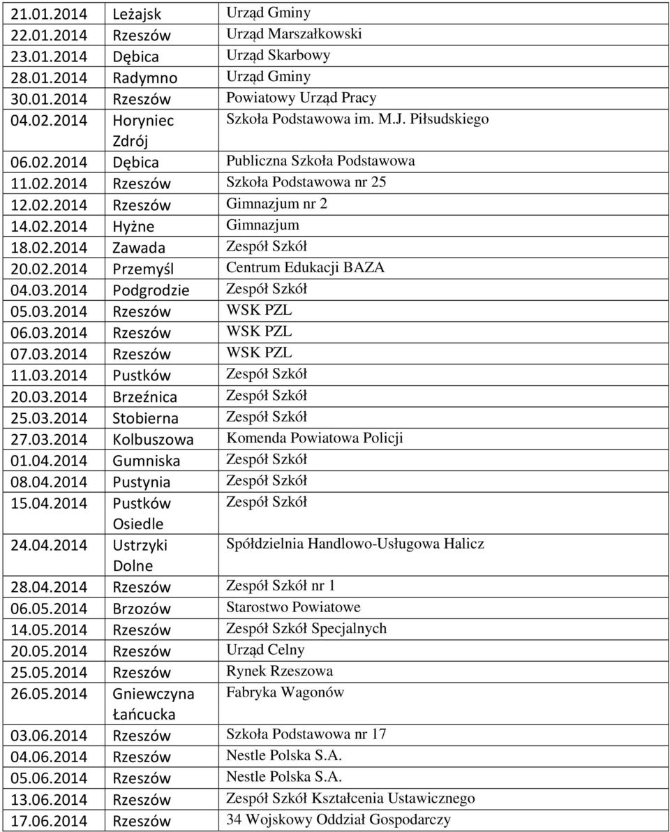 02.2014 Zawada Zespół Szkół 20.02.2014 Przemyśl Centrum Edukacji BAZA 04.03.2014 Podgrodzie Zespół Szkół 05.03.2014 Rzeszów WSK PZL 06.03.2014 Rzeszów WSK PZL 07.03.2014 Rzeszów WSK PZL 11.03.2014 Pustków Zespół Szkół 20.