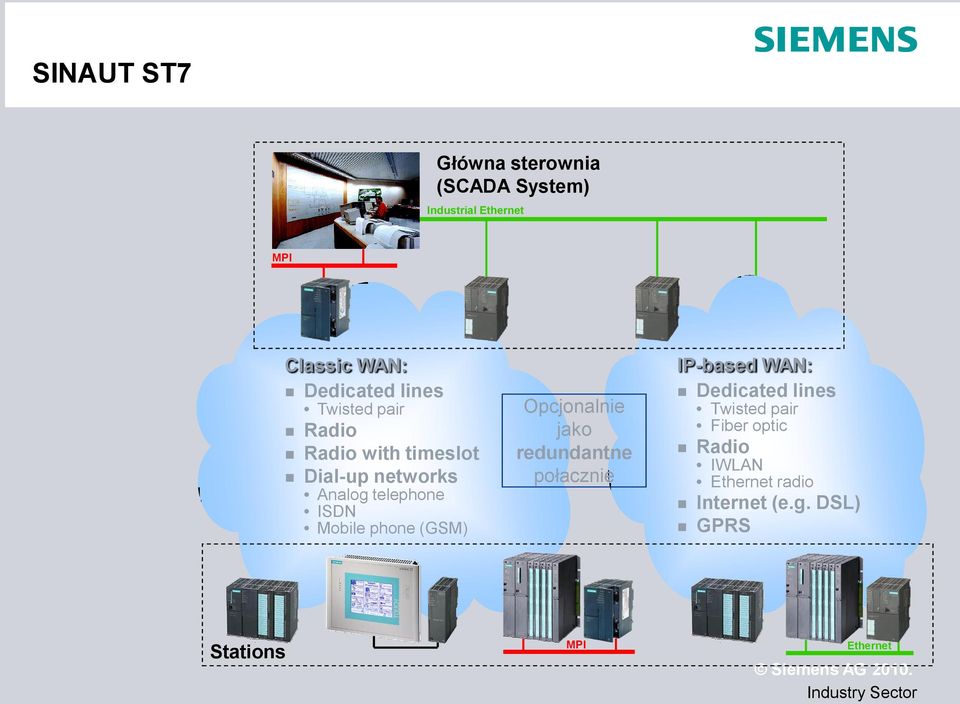 ISDN Mobile phone (GSM) Opcjonalnie jako redundantne połacznie IP-based WAN: Dedicated