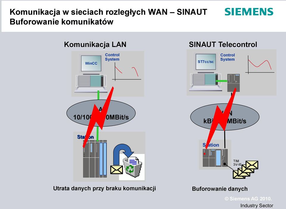 System ST7cc/sc Control System LAN 10/100/1000MBit/s WAN