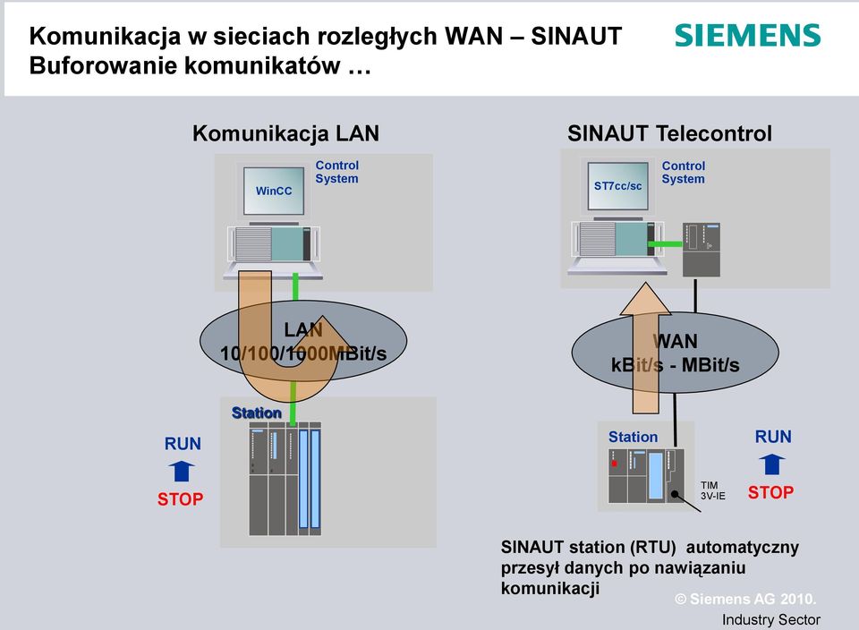 System LAN 10/100/1000MBit/s WAN kbit/s - MBit/s RUN RUN STOP 3V-IE STOP