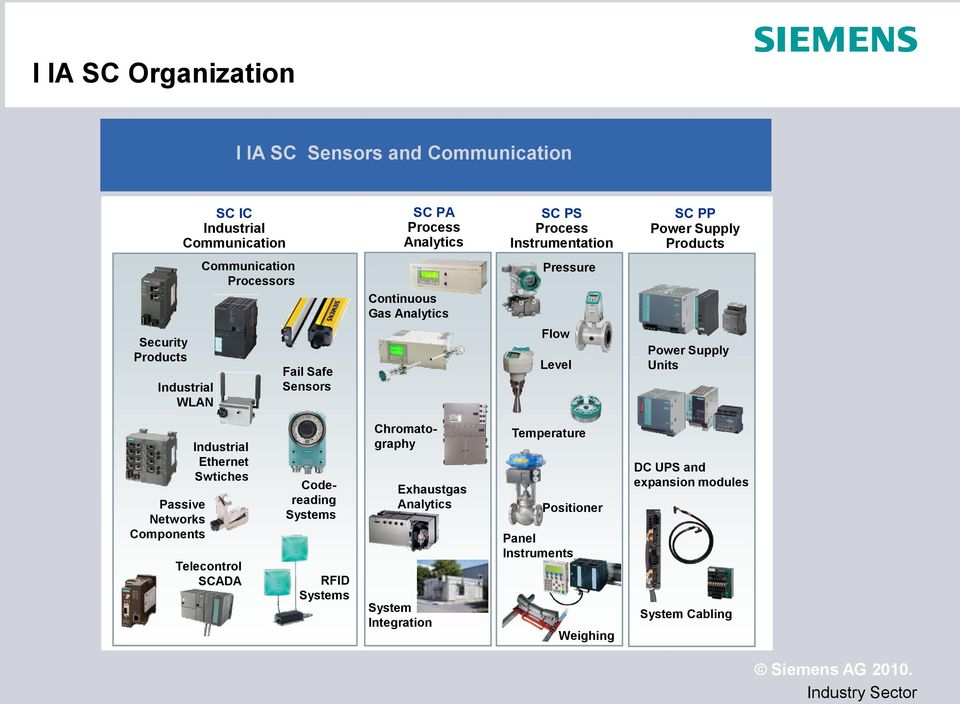 Flow Level Power Supply Units Passive Networks Components Industrial Ethernet Swtiches Telecontrol SCADA Chromatography Codereading Systems