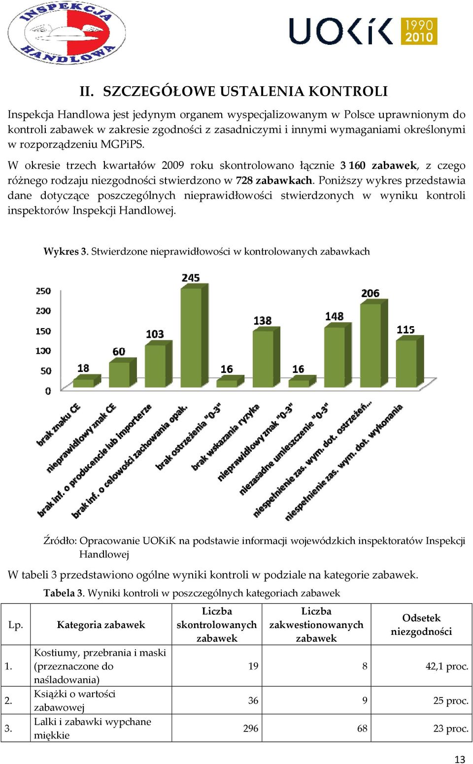 Poniższy wykres przedstawia dane dotyczące poszczególnych nieprawidłowości stwierdzonych w wyniku kontroli inspektorów Inspekcji Handlowej. Wykres 3.