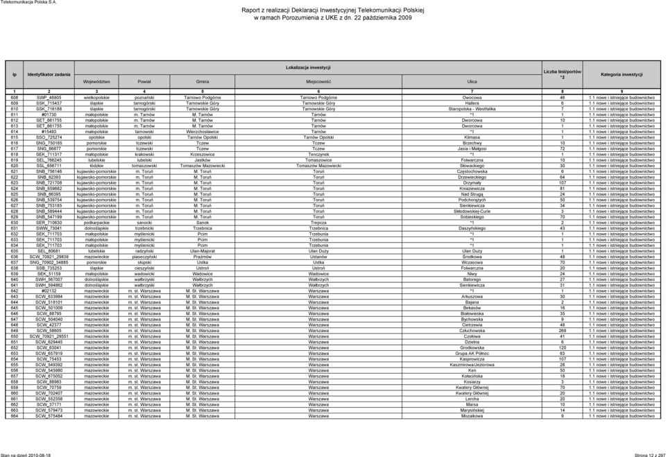 Tarnów Tarnów *1 1 1.1 nowe i istniejące budownictwo 612 SET_661755 małopolskie m. Tarnów M. Tarnów Tarnów Dworcowa 10 1.1 nowe i istniejące budownictwo 613 SET_661755 małopolskie m. Tarnów M. Tarnów Tarnów Dworcowa 1 1.