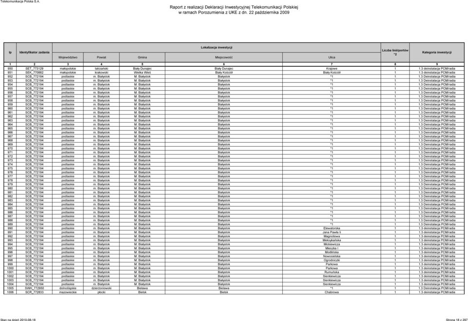 Białystok M. Białystok Białystok *1 1 1.3 Deinstalacja PCM/radia 955 SCB_772194 podlaskie m. Białystok M. Białystok Białystok *1 1 1.3 Deinstalacja PCM/radia 956 SCB_772194 podlaskie m. Białystok M. Białystok Białystok *1 1 1.3 Deinstalacja PCM/radia 957 SCB_772194 podlaskie m.