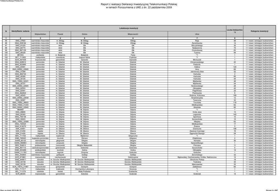 1 nowe i istniejące budownictwo 99 SNO_667129 warmińsko-mazurskie ełcki Ełk Ełk Orzeszkowej 63 1.1 nowe i istniejące budownictwo 100 SNO_89329 warmińsko-mazurskie ełcki Ełk Ełk Tuwima 94 1.