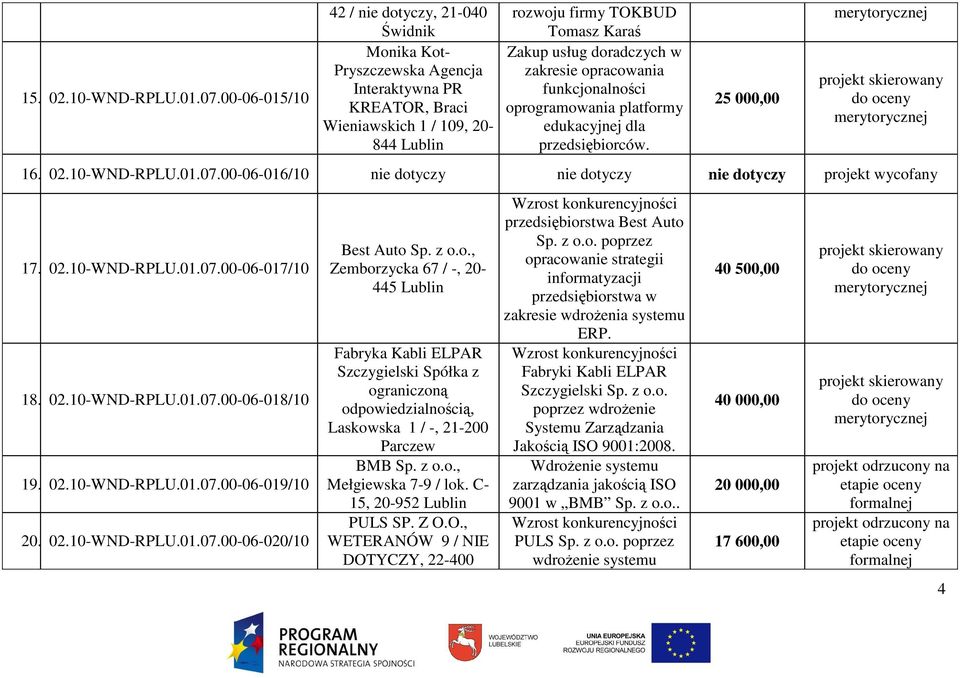 doradczych w zakresie opracowania funkcjonalności oprogramowania platformy edukacyjnej dla przedsiębiorców. 25 000,00 16. 02.10-WND-RPLU.01.07.