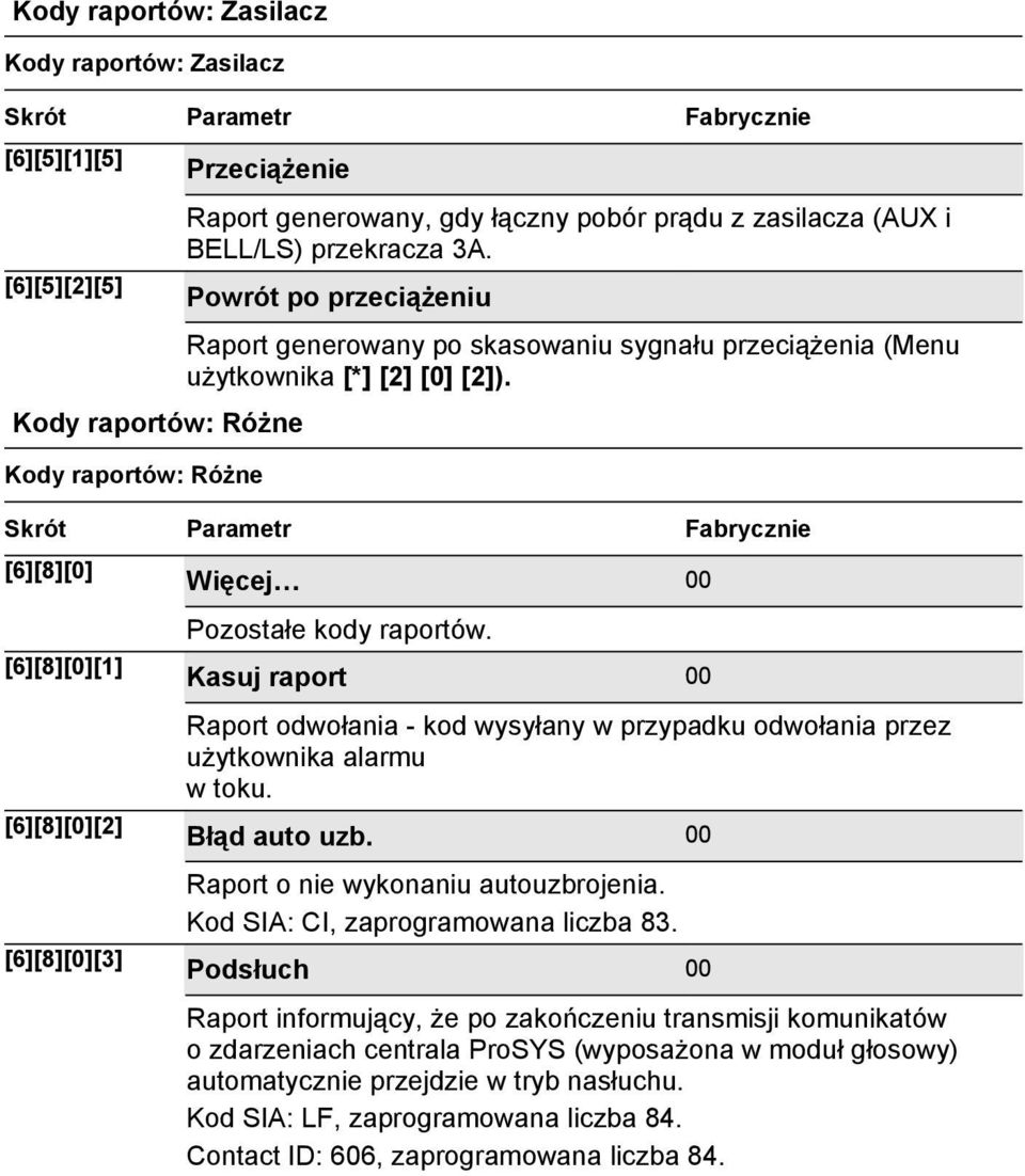 Fabrycznie [6][8][0] [6][8][0][1] [6][8][0][2] [6][8][0][3] Więcej 00 Pozostałe kody raportów. Kasuj raport 00 Raport odwołania - kod wysyłany w przypadku odwołania przez użytkownika alarmu w toku.