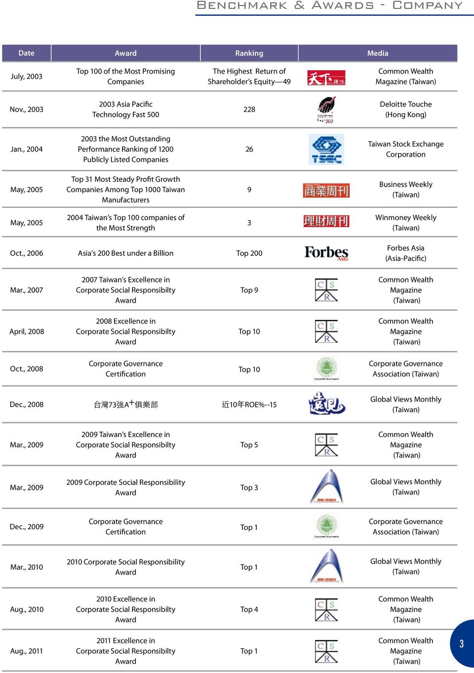 , 2004 2003 the Most Outstanding Performance Ranking of 1200 Publicly Listed Companies 26 Taiwan Stock Exchange Corporation May, 2005 Top 31 Most Steady Profit Growth Companies Among Top 1000 Taiwan