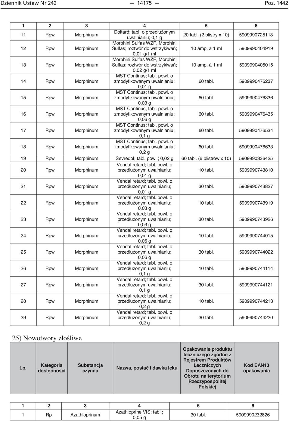 o zmodyfikowanym uwalnianiu; 60 tabl. 5909990476237 0,01 g 15 Rpw Morphinum MST Continus; tabl. powl. o zmodyfikowanym uwalnianiu; 60 tabl. 5909990476336 0,03 g 16 Rpw Morphinum MST Continus; tabl.