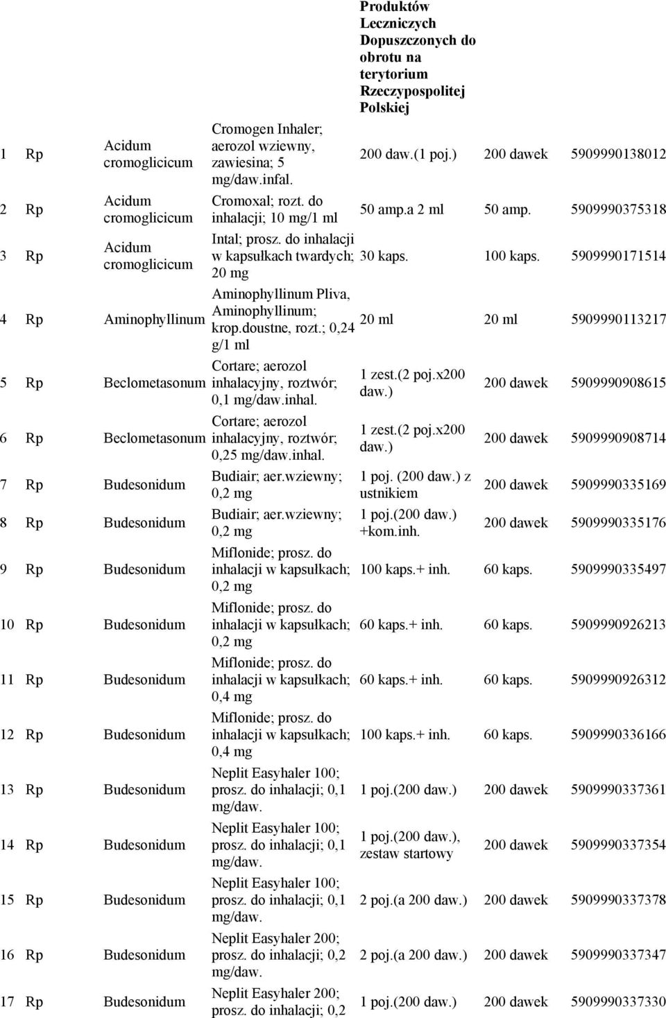 wziewny; 0,2 9 Budesonidum 10 Budesonidum 11 Budesonidum 12 Budesonidum 1 Budesonidum 14 Budesonidum 15 Budesonidum 16 Budesonidum 17 Budesonidum Produktów Leczniczych Dopuszczonych do obrotu na